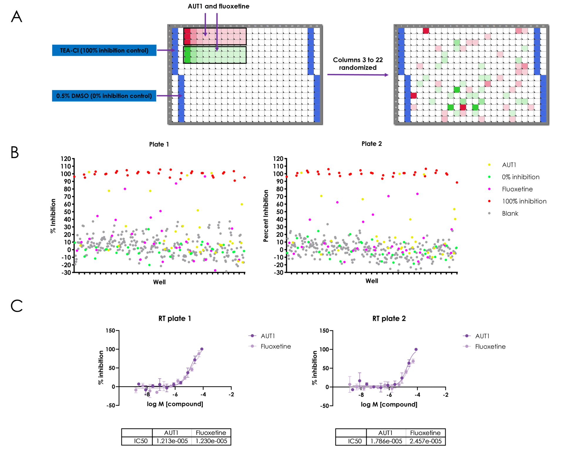 Multi Assay High Throughput Drug Repurposing Screen KCNC1 Case Study