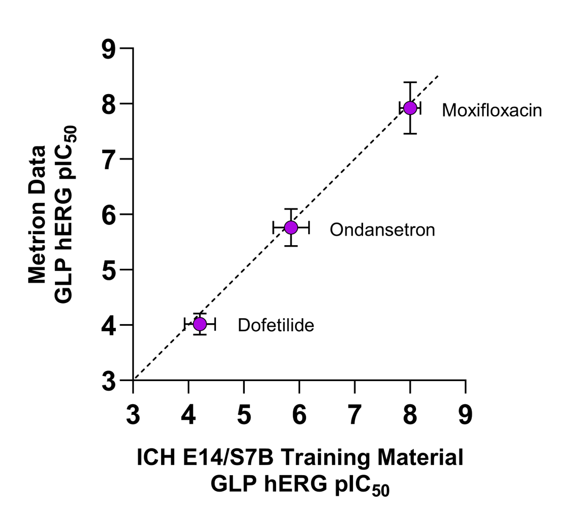 Comparison of GLP hERG IC50 values from Metrion Biosciences versus published ICH E14/S7B training material values.