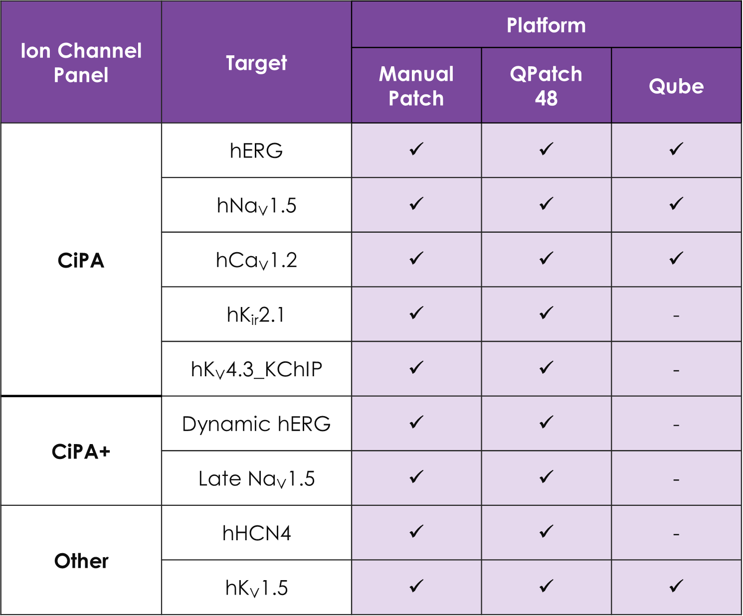 CiPA table Assays for a wide range of different human cardiac ion channels