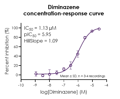 Diminazene concentration-response curve displaying an IC50 of 1.13 µM (pIC50 = 5.95).