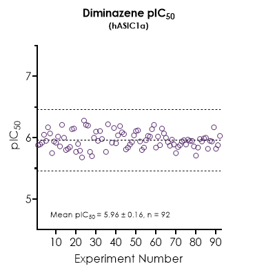 The pIC50 values of the reference compound, diminazene, against ASIC1a included in the Qube experiments when supporting Medicinal Chemistry Hit-to-Lead activities.