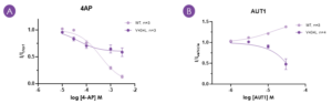 Concentration-response data for 4-AP (A) and AUT1 (B) in WT and V434L KV3.1 variants (mean ± SEM). 