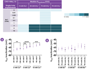 Resistances of seals formed using various concentrations of extracellular Ba2+ and intracellular SO42