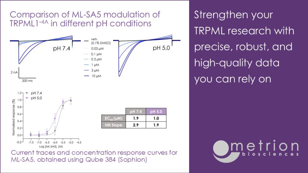 Highly-validated screening assays developed by Metrion are capable of confidently identifying modulators of the lysosomal TRPML1 channel. 