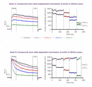Representative current traces demonstrating that state-dependent inhibitors of Kv1.x channels can be identified using a cumulative four-point concentration-response assay paradigm