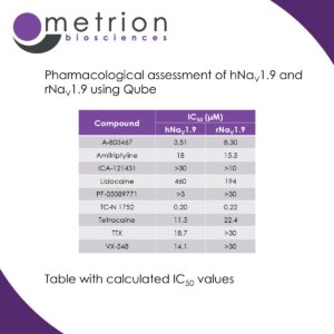 Table with calculated IC50 values